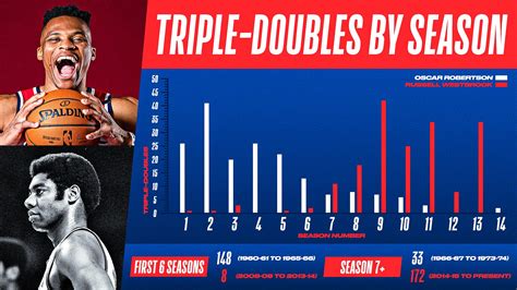 nba triple double leaders this season